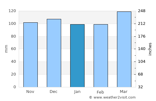Marlinton average rain in January