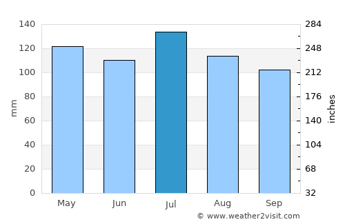 Marlinton average rain in July