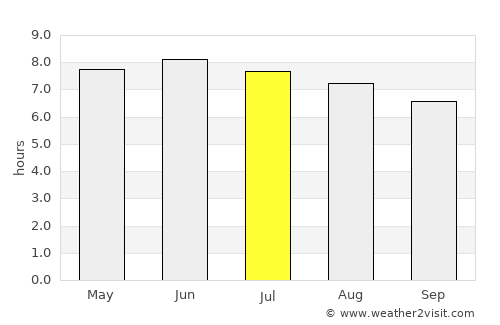 Marlinton average rain in July