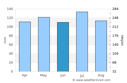 Marlinton average rain in June