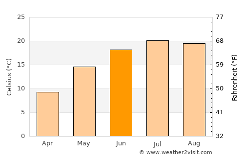 Marlinton average temperature in June