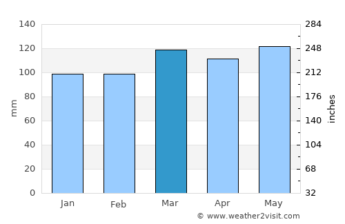 Marlinton average rain in March