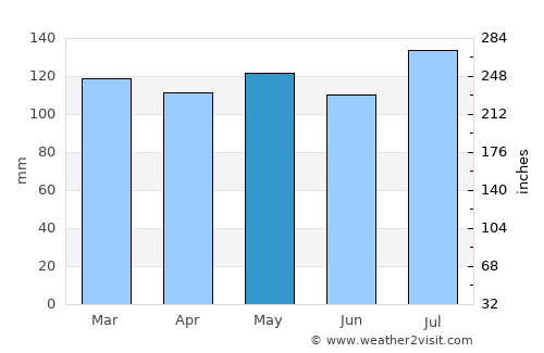 Marlinton average rain in May