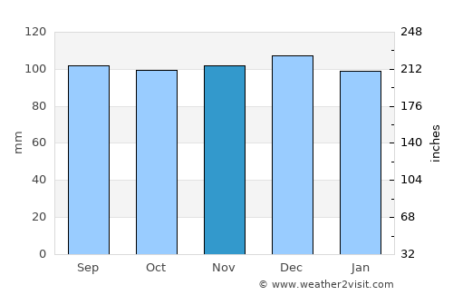 Marlinton average rain in November