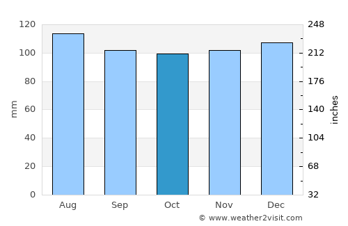 Marlinton average rain in October