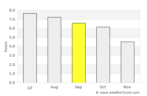 Marlinton average rain in September