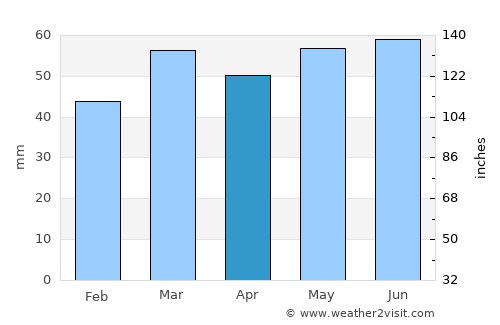 Marlow average rain in April