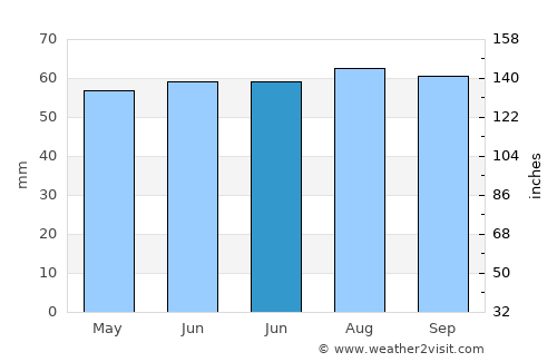 Marlow average rain in June