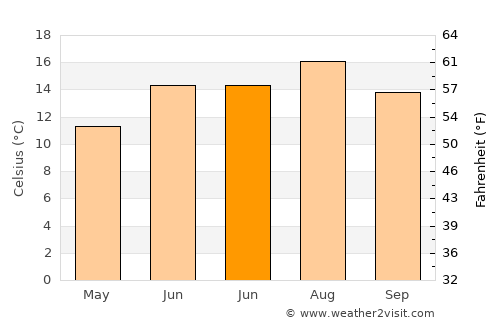 Marlow average temperature in June