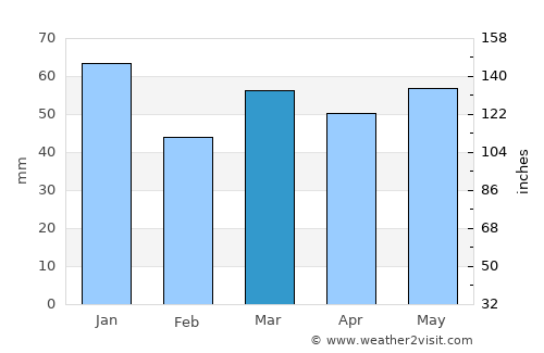 Marlow average rain in March
