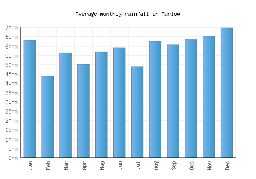 Marlow monthly rainfall chart (mm)
