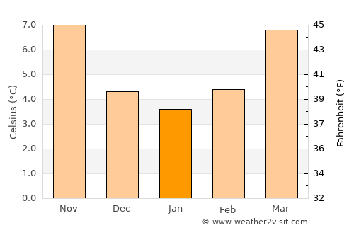 Marly-le-Roi average temperature in January