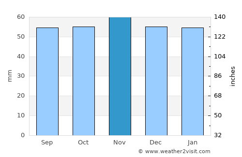Marly-le-Roi average rain in November