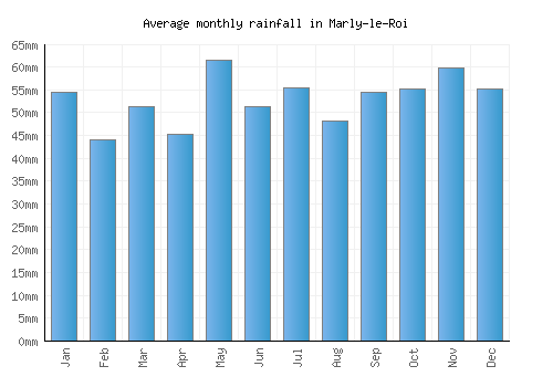 Marly-le-Roi monthly rainfall chart (mm)