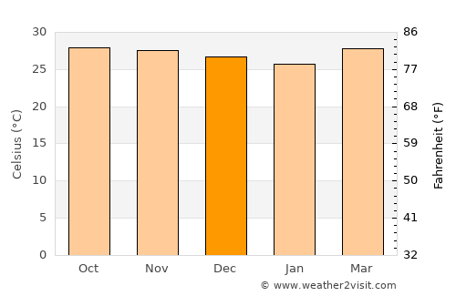 Marmagao average temperature in December