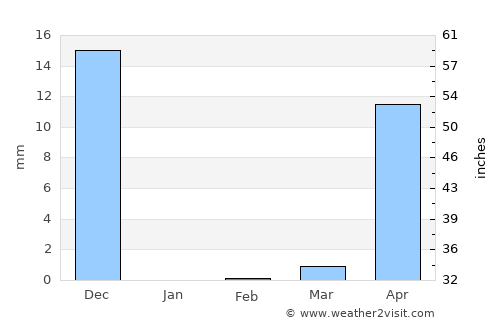 Marmagao average rain in February