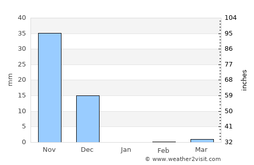 Marmagao average rain in January