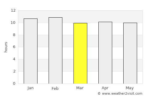 Marmagao average rain in March