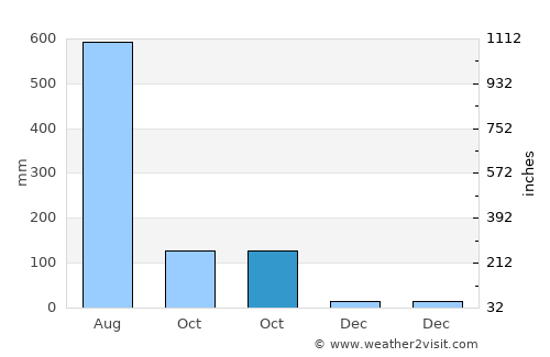 Marmagao average rain in October
