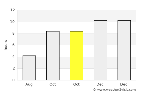 Marmagao average rain in October