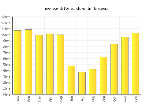 Marmagao average daily sunshine chart