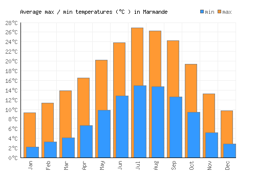 Marmande average minimum / maximum temperatures (Celsius)