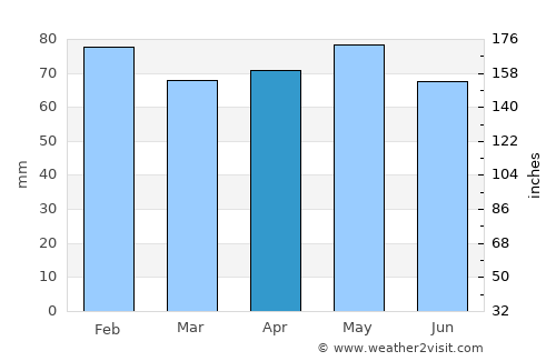 Marmande average rain in April