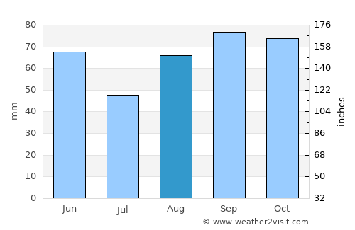 Marmande average rain in August