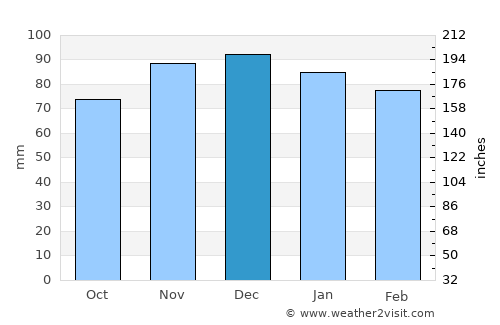 Marmande average rain in December