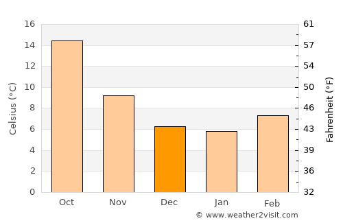 Marmande average temperature in December