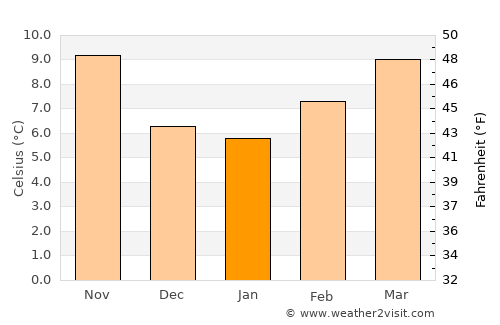 Marmande average temperature in January