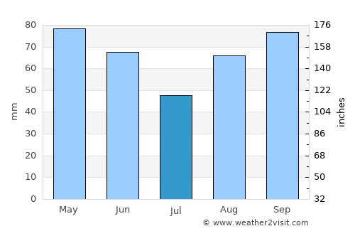 Marmande average rain in July
