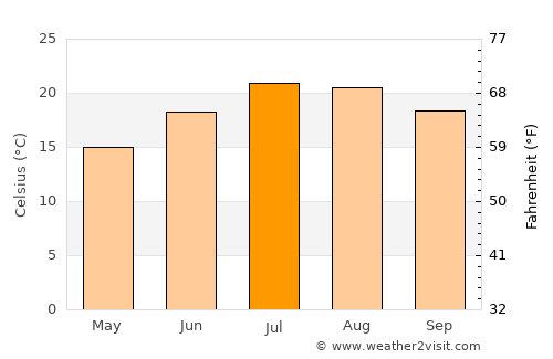 Marmande average temperature in July
