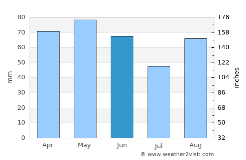 Marmande average rain in June