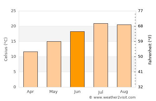 Marmande average temperature in June