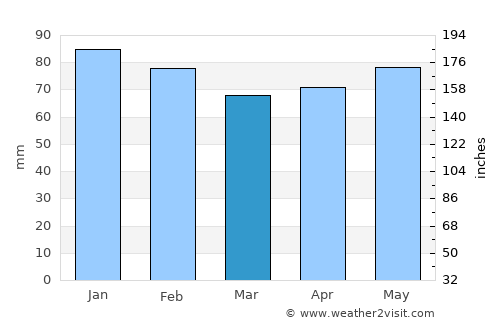 Marmande average rain in March
