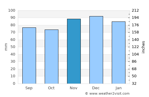 Marmande average rain in November