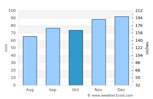 Marmande average rain in October