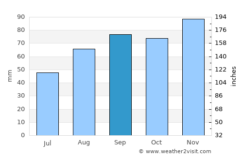 Marmande average rain in September