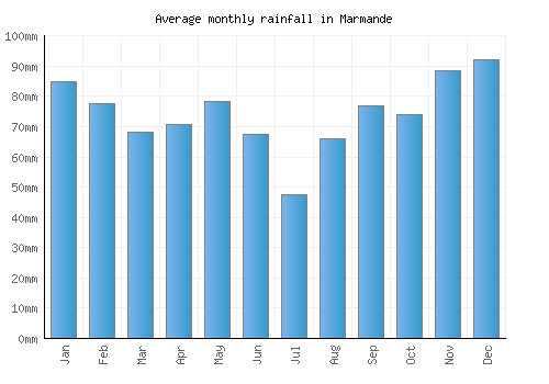 Marmande monthly rainfall chart (mm)