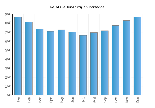 Marmande relative humidity averages