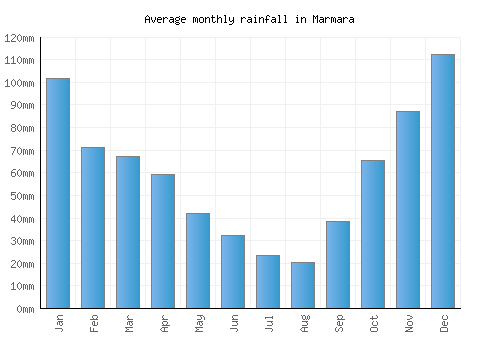Marmara monthly rainfall chart (mm)