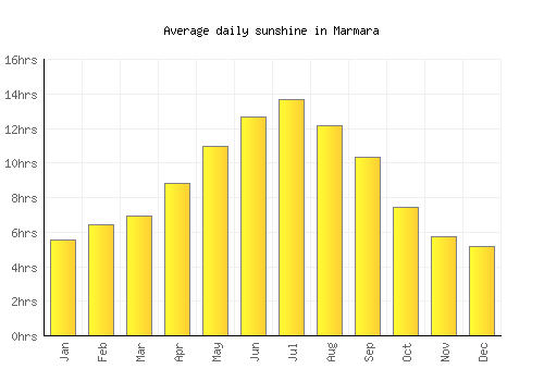 Marmara average daily sunshine chart
