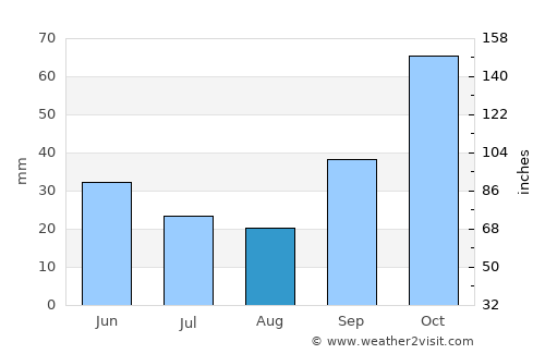 Marmara average rain in August