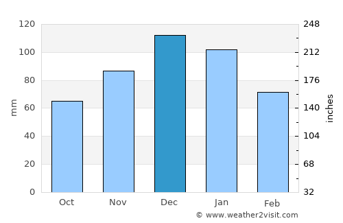 Marmara average rain in December