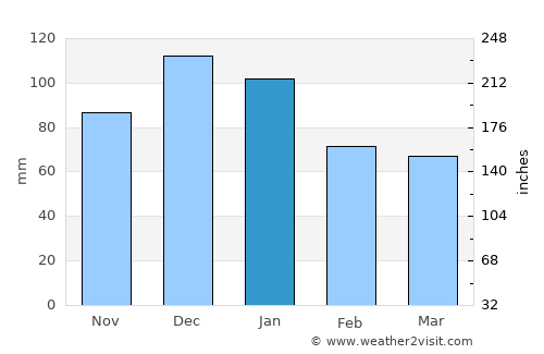 Marmara average rain in January