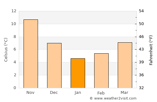 Marmara average temperature in January