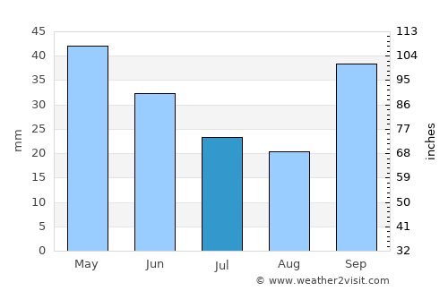 Marmara average rain in July