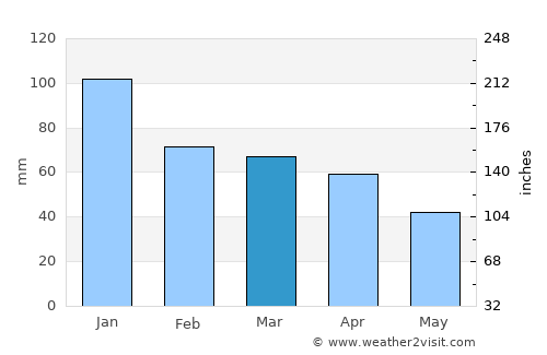 Marmara average rain in March