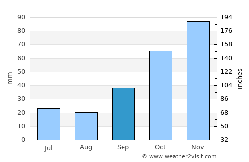 Marmara average rain in September